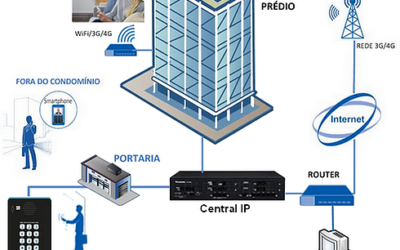 Sistemas de Vídeo Porteiro IP sem fio  na Zona Sul